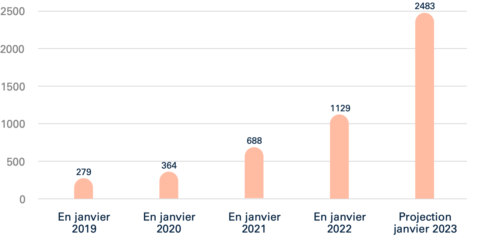 Les prédictions concernant l’emploi dans l’industrie blockchain en France. © ADAN